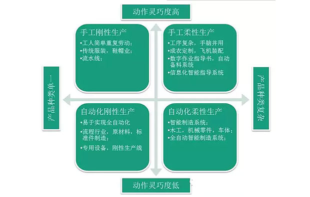 何為工業(yè)自動化、智能化？作概念莫忘初衷：轉型升級
