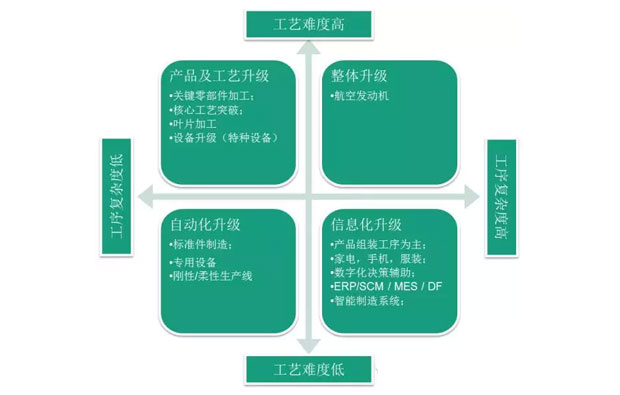 何為工業(yè)自動化、智能化？