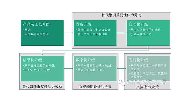 何為工業(yè)自動化、智能化？